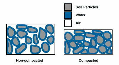 an illustration of soil compaction