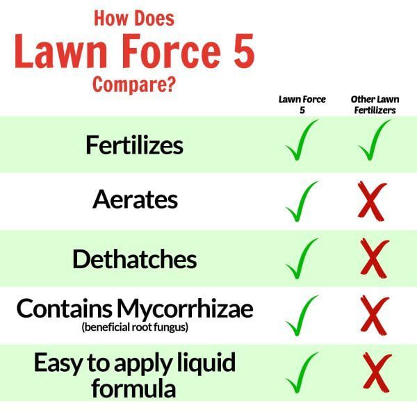 Nature's Lawn Lawn Force 5 comparison