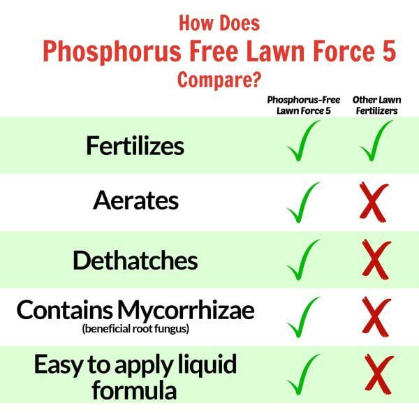 Nature's Lawn and Garden Phosphorus Free Lawn Force 5 comparison